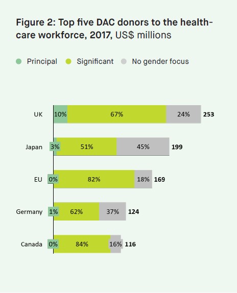 Top donors to the healthcare workforce, 2017, US$ billions
