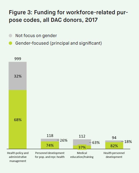 Funding for workforce-related purpose codes, DAC donors, 2017