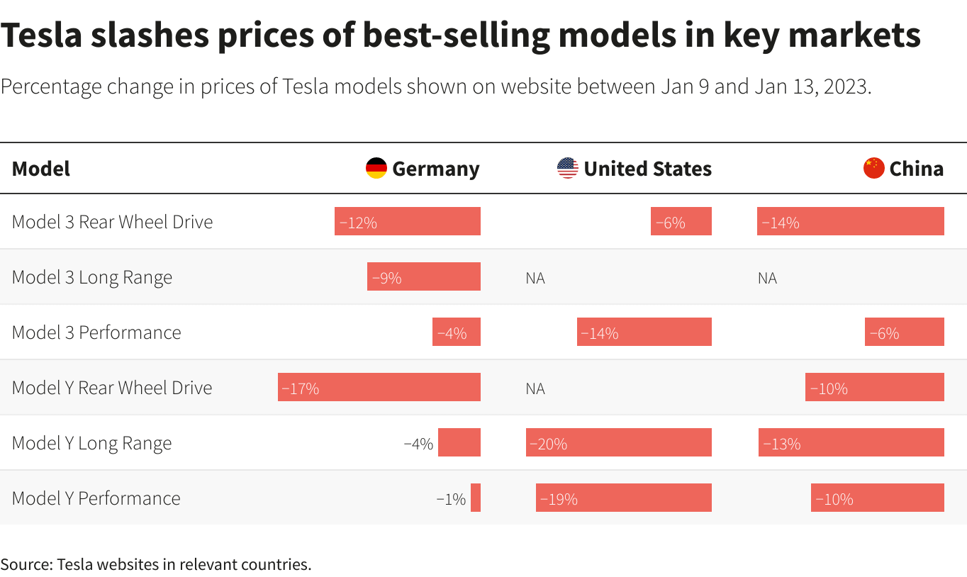 Tesla Hikes Model Y Prices in Europe Amidst Rising Input Costs