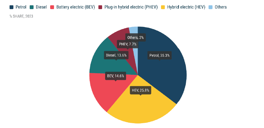 New Car Registrations Surge in February 2024: Battery Electric Vehicles Lead the Charge with 12% Market Share