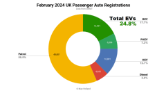 Electric Vehicles Surge in Europe: Battery Electric Market Share Hits 12% in February 2024