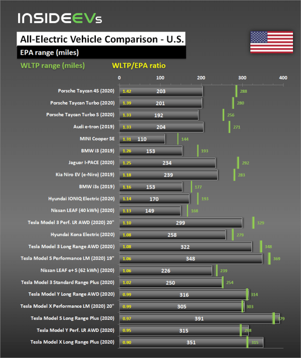 EV Range: EPA vs. WLTP - A Detailed Comparison