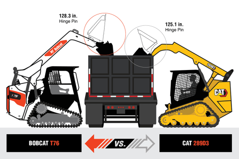 Bobcat T76 Vs. Cat 289D3 Hinge-Pin Height Comparison Graphic