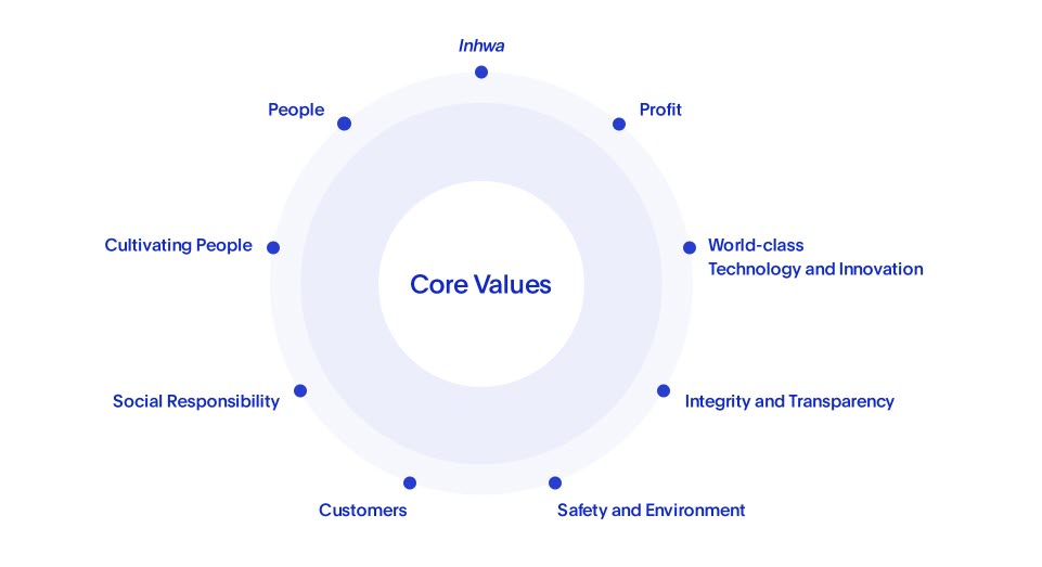 Doosan Core Values