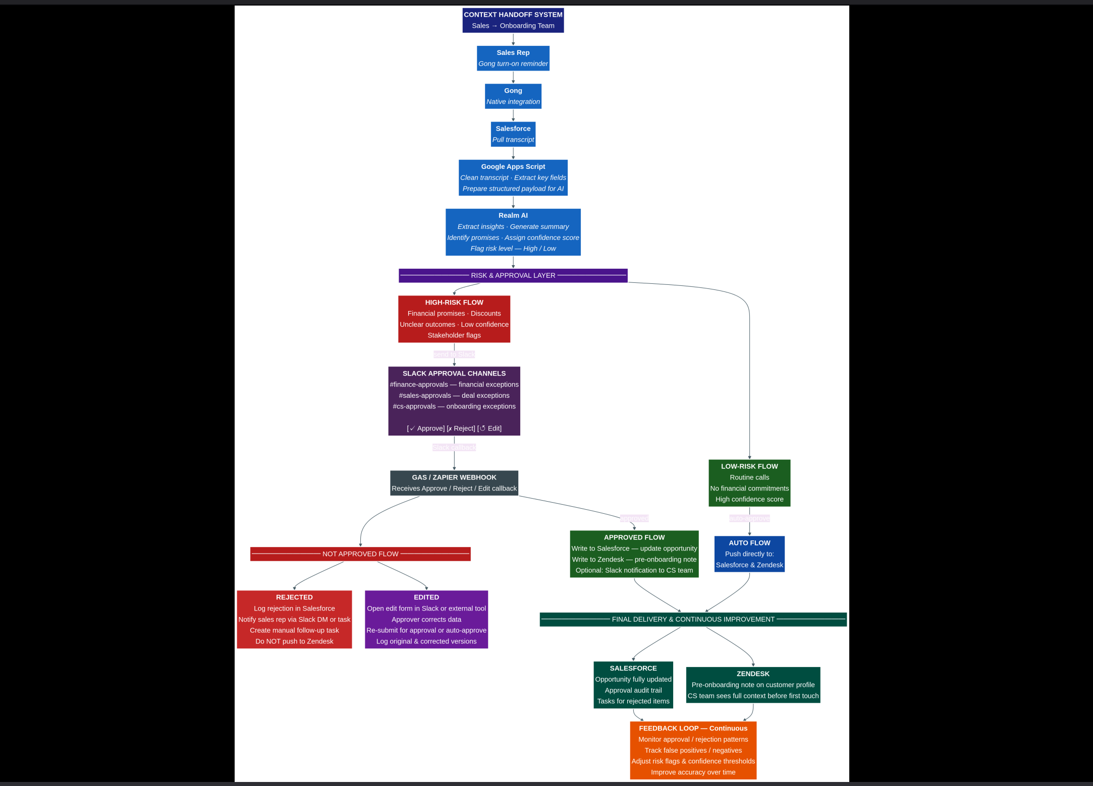 ticket routing preview