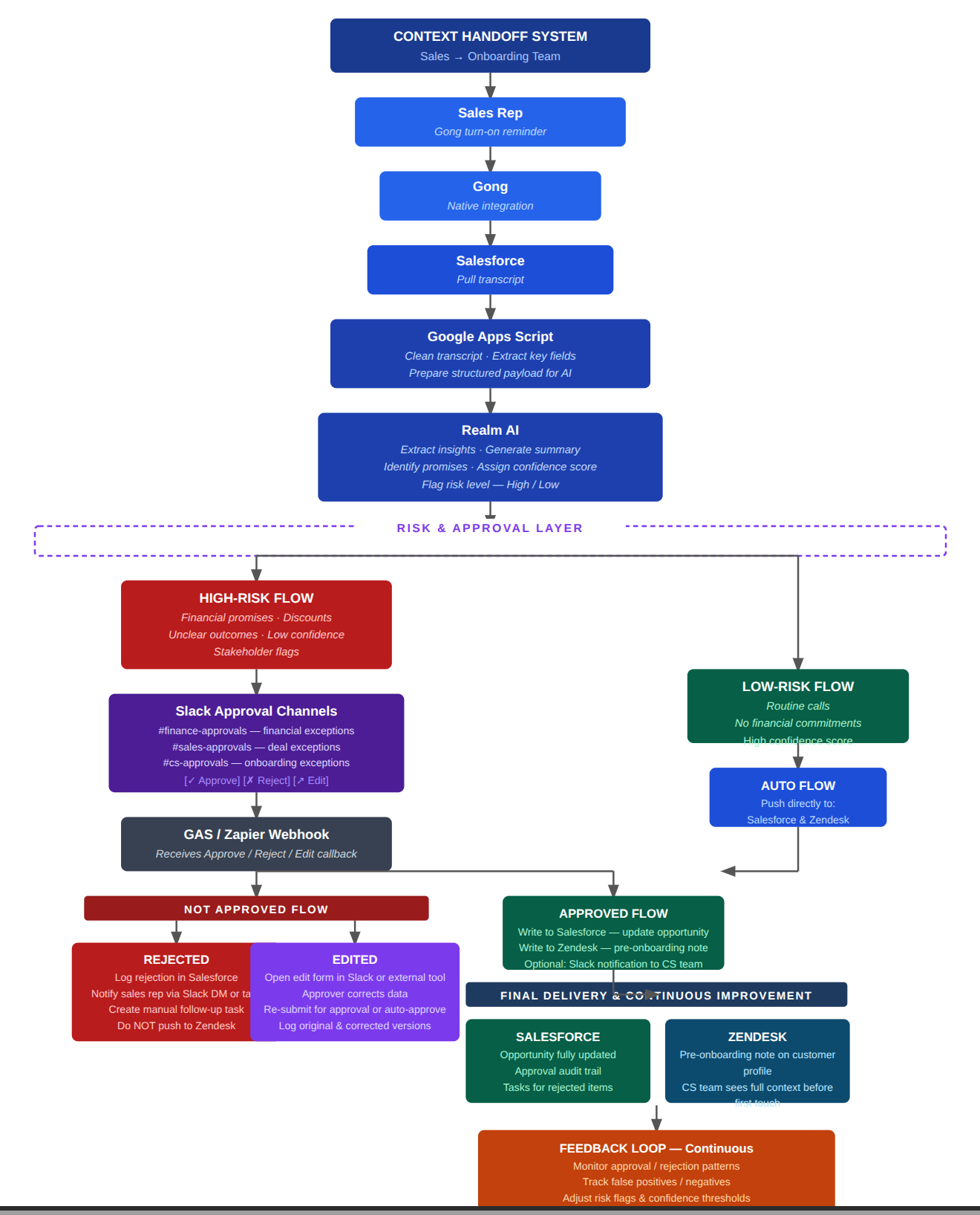 AI ticket routing preview