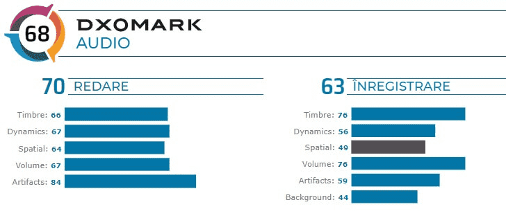 Rezultate teste audio DxOMark pentru Google Pixel 4