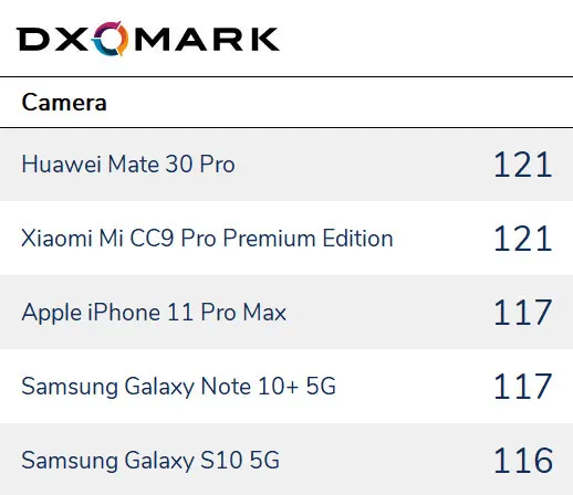 Cele mai bune camere pentru smartphone-uri din 2019 2 Rank universal camera smartphone