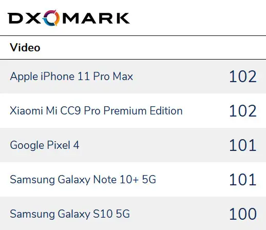 Cele mai bune camere pentru smartphone-uri din 2019 3 Rank camera video smartphone