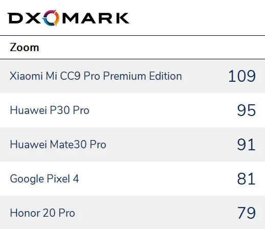 Cele mai bune camere pentru smartphone-uri din 2019 4 Rank zoom camera foto smartphone