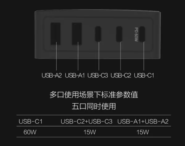 Xiaomi Youpin lansează un încărcător cu 5 porturi cu putere de 94W, care poate fi folosit peste tot în lume 2 Încărcător cu 5 porturi