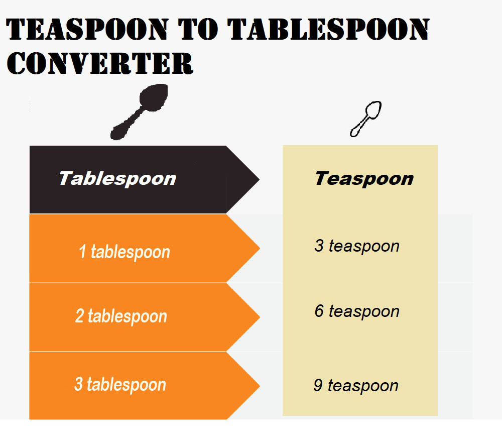 teaspoon to tablespoon converter