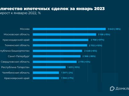 Активный январь: новое исследование Домклик