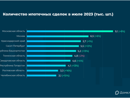 Домклик Сбера: число выдач ипотечных кредитов на новостройки выросло на 23,4%