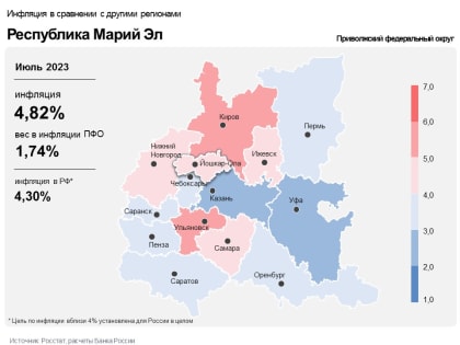 В июле 2023 года годовая инфляция в Марий Эл ускорилась до 4,82%