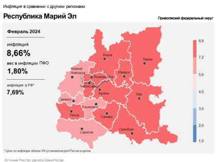 В феврале годовая инфляция в Марий Эл замедлилась до 8,66%