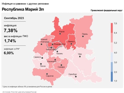В сентябре годовая инфляция в Марий Эл ускорилась до 7,38%