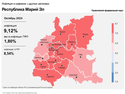 Инфляция в Марий Эл продолжает снижаться