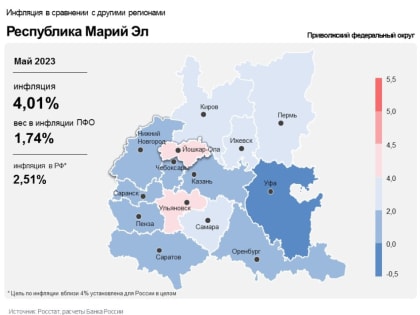В мае годовая инфляция в Марий Эл составила 4,01%