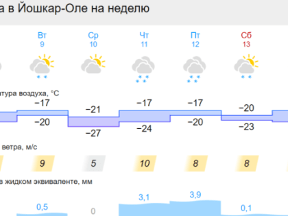 В Марий Эл до конца недели продержится мороз