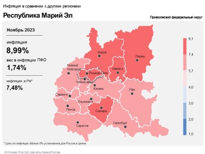 В ноябре инфляция в Марий Э ускорилась до 8,99%