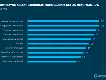 Каждый десятый кредит приходится на молодёжь в возрасте до 25 лет: Домклик Сбербанка