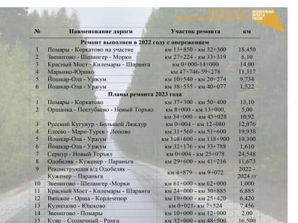 В Марий Эл в 2023 году планируют отремонтировать 221 километр дорог