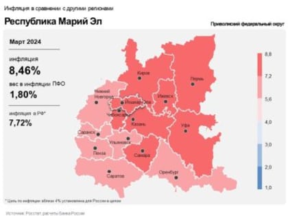 Годовая инфляция в Марий Эл в марте замедлилась (как и во многих российских регионах) до 8,46% после 8,66% в феврале