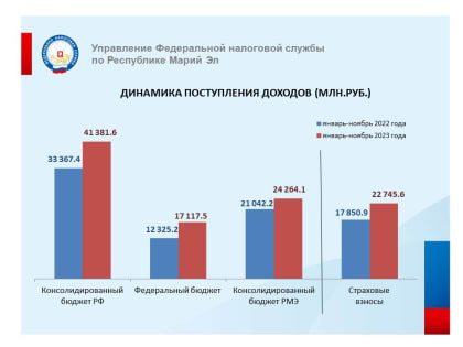 В Республике Марий Эл в бюджеты всех уровней за 11 месяцев поступило свыше 41,4 млрд рублей налоговых платежей