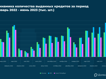 Количество выдач ипотечных кредитов в первом полугодии превзошло показатели 6 мес 2021 года — Домклик Сбера