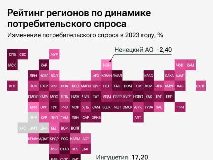 Марий Эл заняла 56 место в рейтинге регионов по динамике потребительского спроса