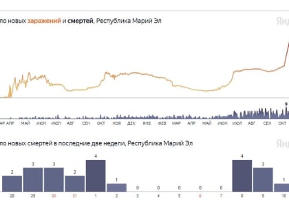 В Марий Эл число скончавшихся от коронавируса достигло 700