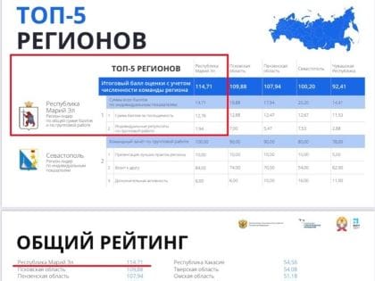  Команда Республики Марий Эл – первая в рейтинге!