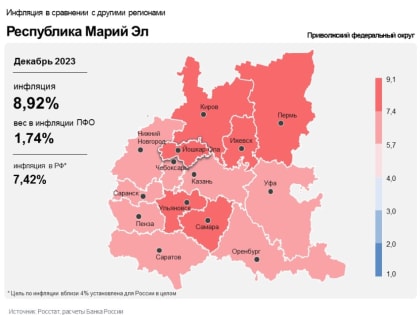 В декабре 2023 года инфляция в Марий Эл замедлилась до 8,92%