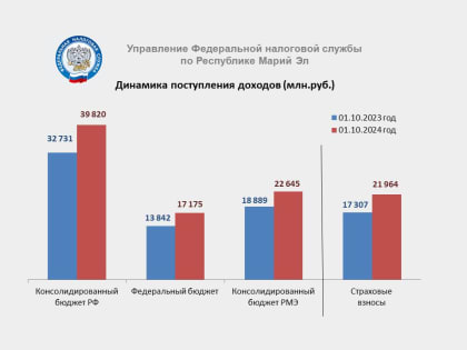 Рост налоговых поступлений в Республике Марий Эл