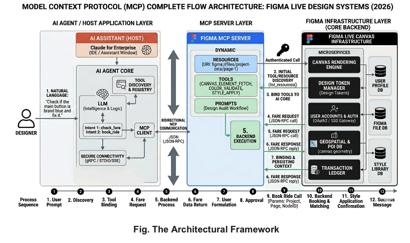 MCP Architectural Framework