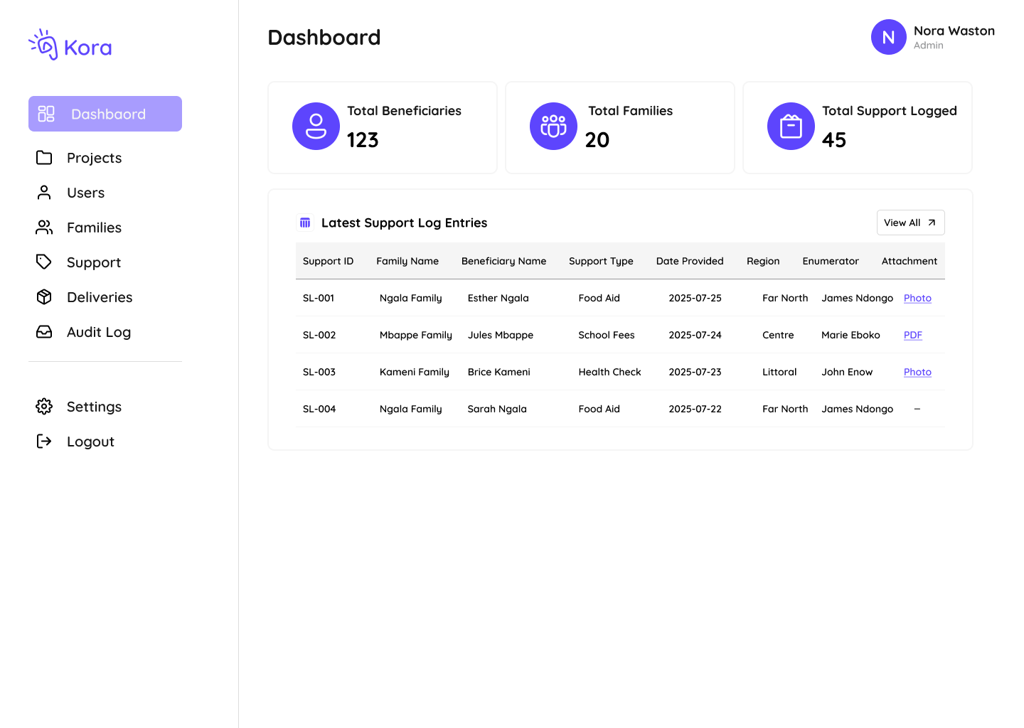Kora dashboard showing NGO beneficiary registration and aid delivery approval workflow