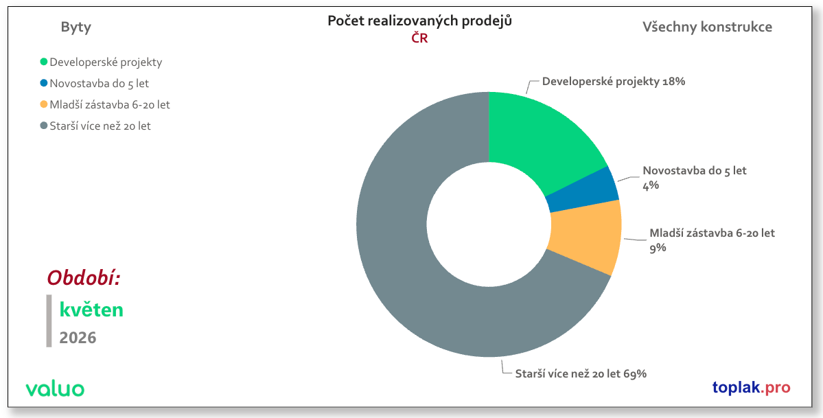 Struktura bytového trhu – starší byty vs. novostavby