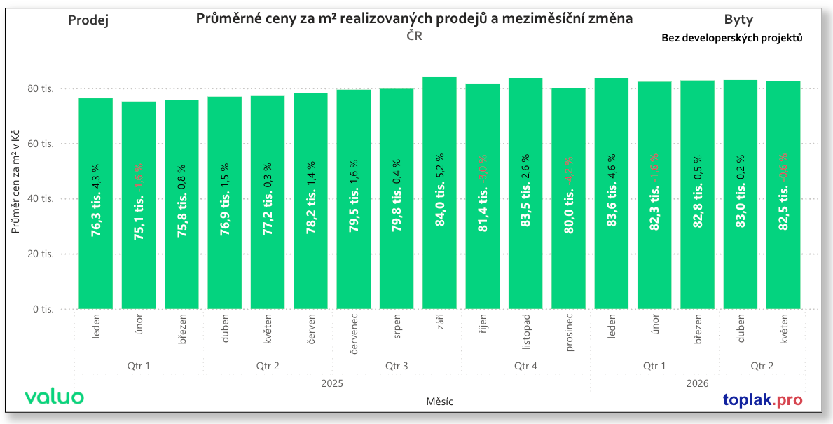 Průměrná cena za m² – meziměsíční vývoj