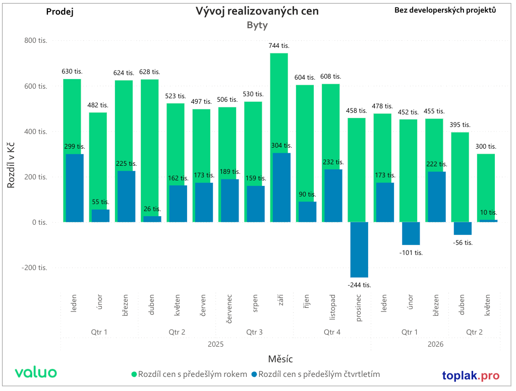 Vývoj realizovaných cen bytů 2024–2026