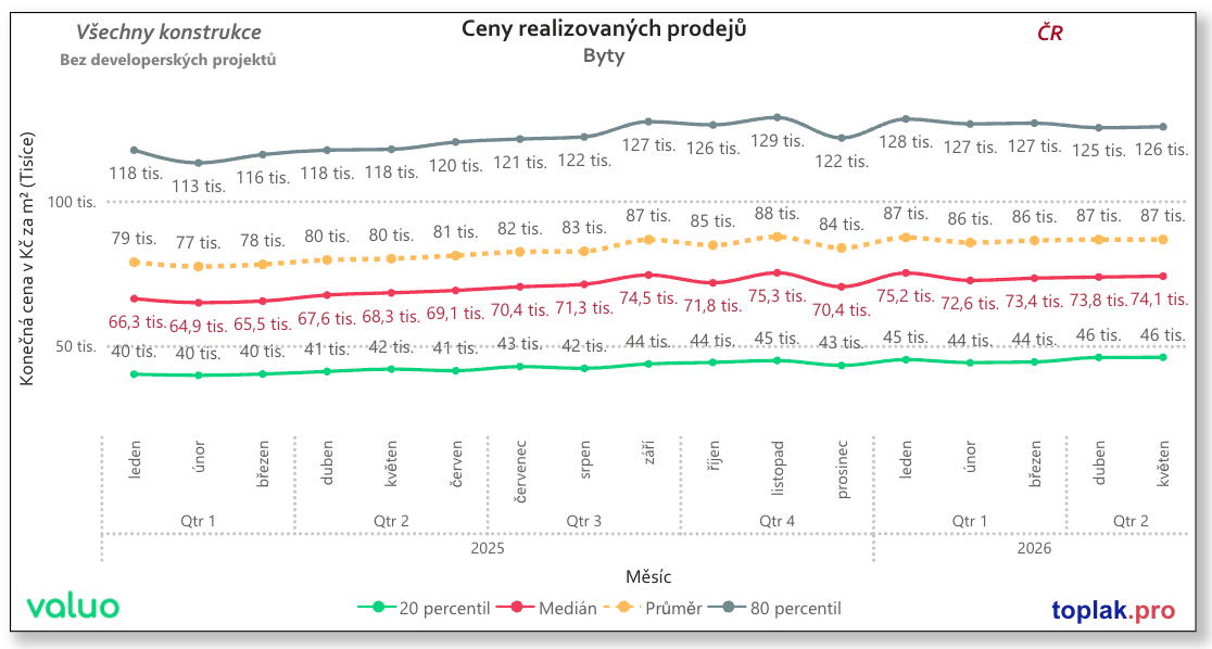 Realizované prodeje – rozložení cen