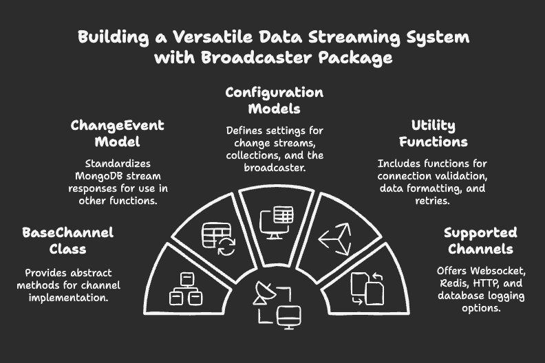 Building a Versatile Data Streaming System with Broadcaster Package