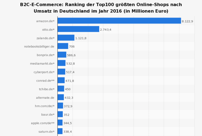 Ein heller Hintergrund und ein Balkendiagramm das seitlich links ausgerichtet ist. Dargestellt sind die Top 100 Online-Shops in Deutschland nach ihrem Umsatz.