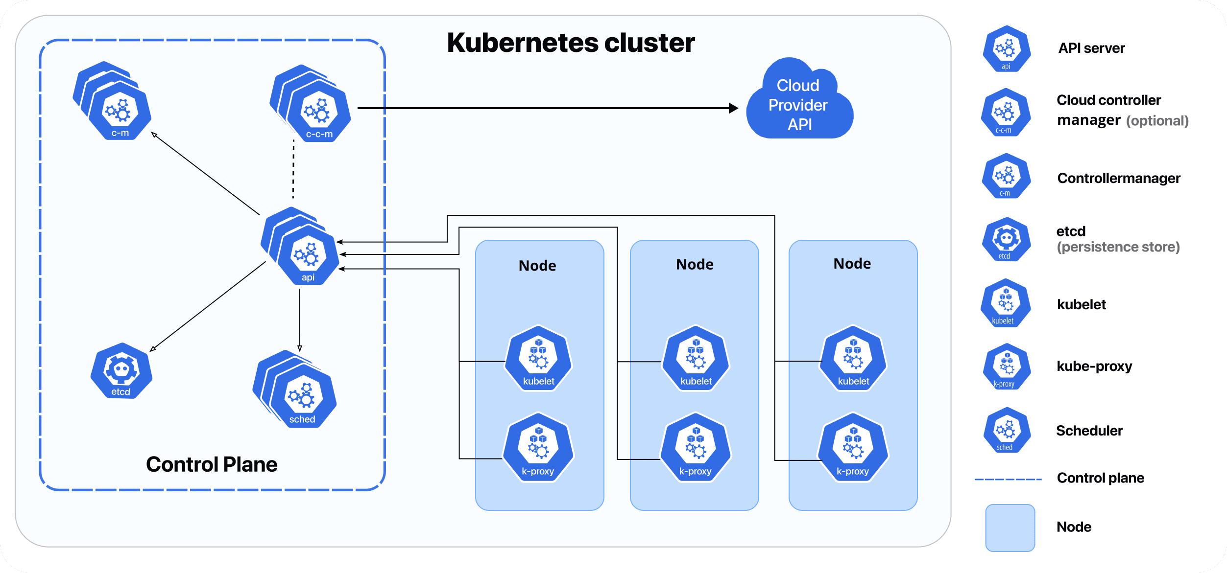 Kubernetes Architecture