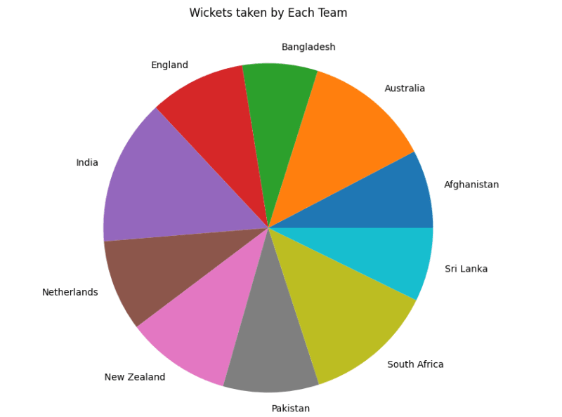 Preview of ICC World Cup 2023 Bowling Data Analysis