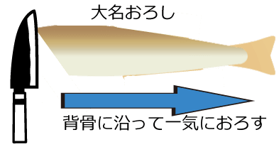 釣ってきた鱚の料理法とレシピ がんばった ぱぱの料理 釣ってきた鱚の料理法とレシピ がんばった ぱぱの料理