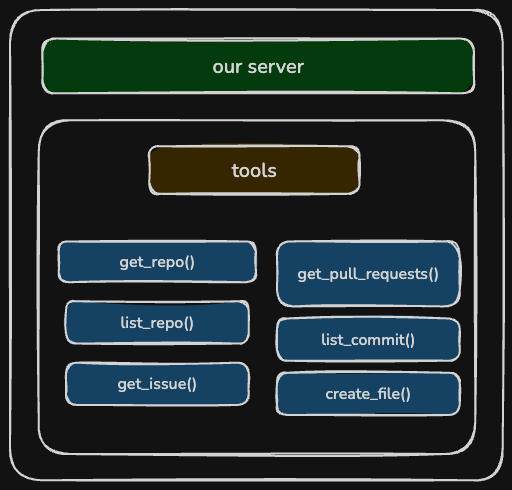 problem-without-mcp