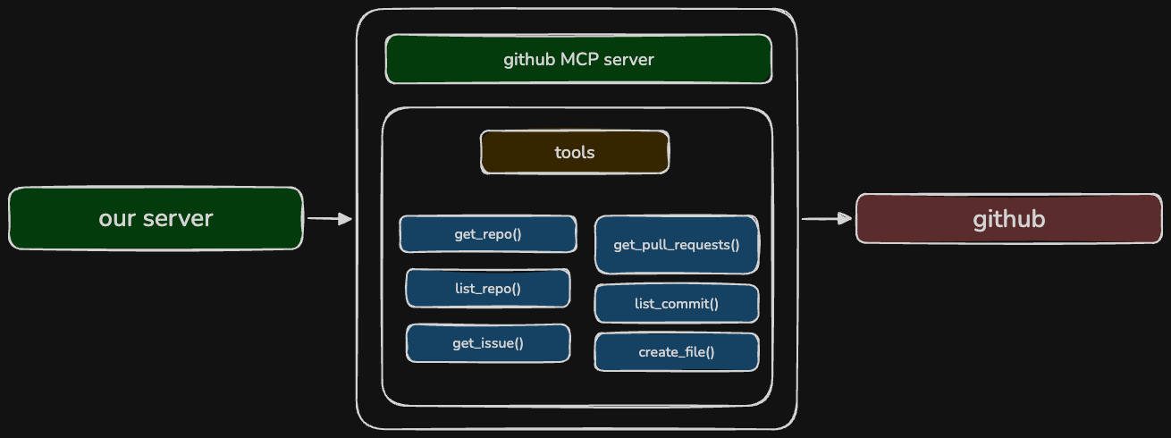benifit of using mcp