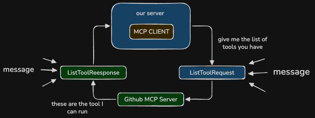 mcp-communication-flow