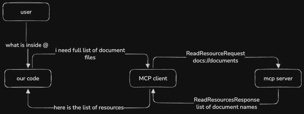 mcp-resources-flow